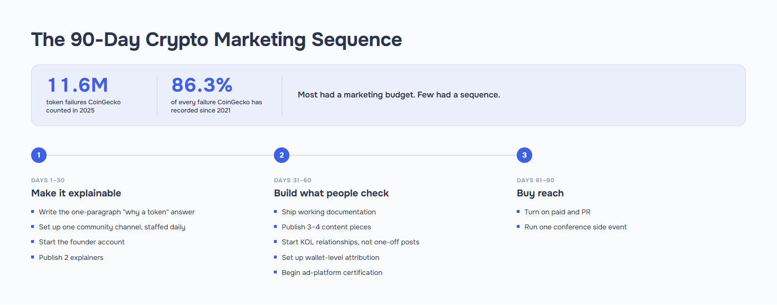 Timeline graphic of a 90-day crypto marketing launch sequence in three phases: Days 1–30 for positioning and community setup, Days 31–60 for content and KOL outreach, Days 61–90 for paid media and PR. Includes the stat that CoinGecko logged 11.6 million token failures in 2025, 86.3% of every failure it has recorded since 2021.