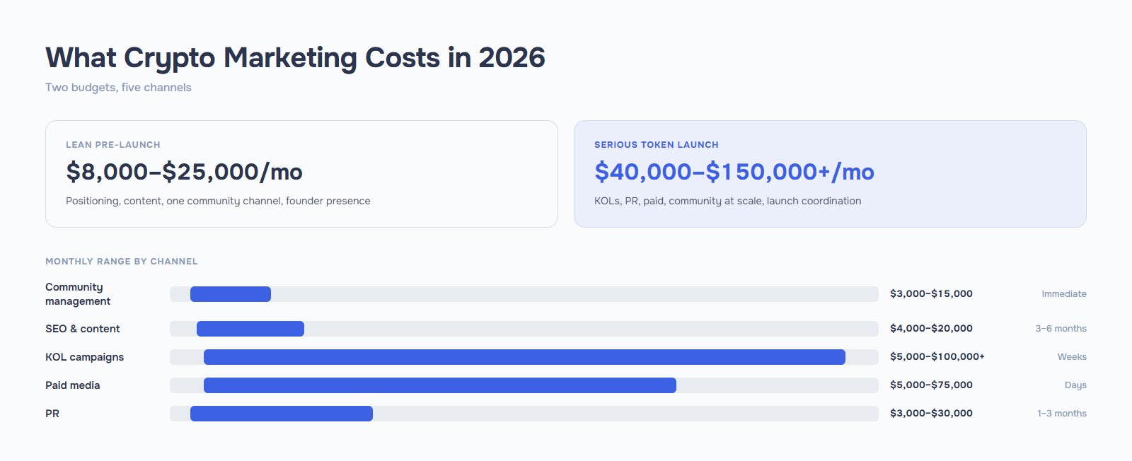 Infographic comparing two 2026 crypto marketing budgets: a lean pre-launch plan at $8,000–$25,000 a month versus a serious token launch at $40,000–$150,000+ a month, with a five-channel breakdown of monthly cost ranges for community management, SEO and content, KOL campaigns, paid media, and PR.