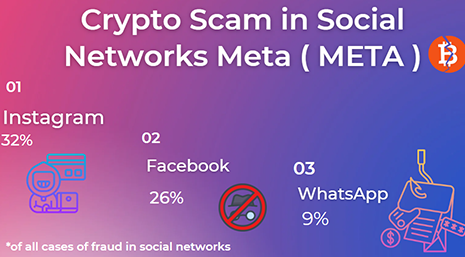 Instagram bitcoin scams reach up to 32% of all scams in social networks