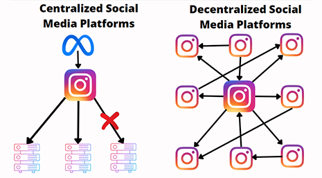 Plateformes de médias sociaux centralisées VS plateformes de médias sociaux décentralisées