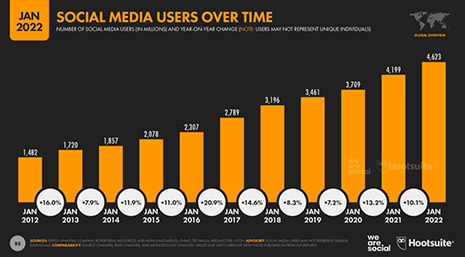 Augmentation de l'audience des médias sociaux
