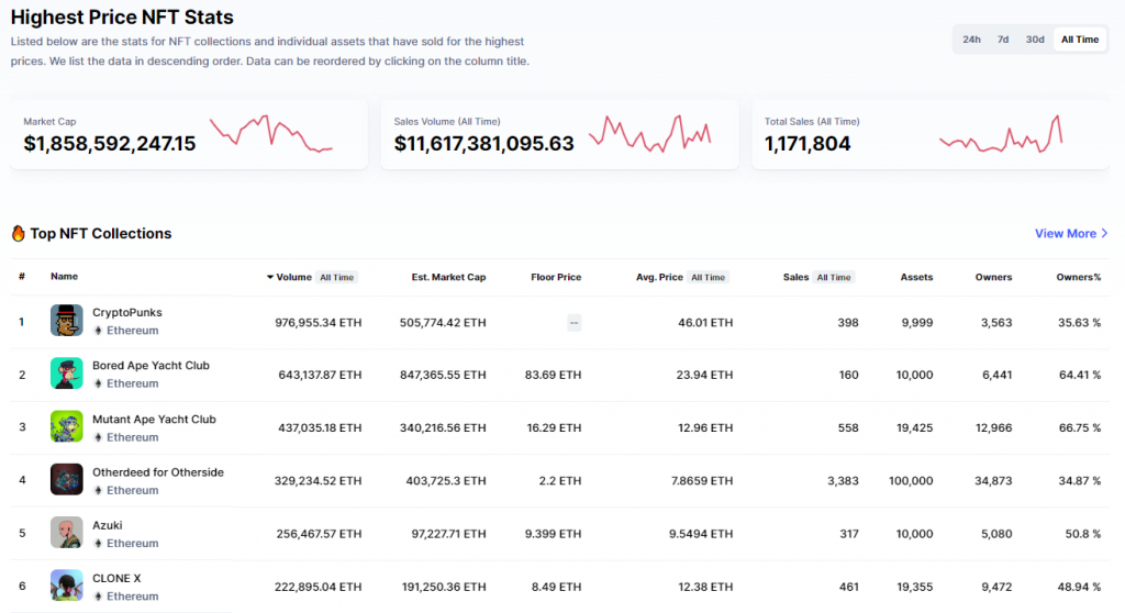 Capitalisation boursière de NFT selon Coinmarketcap