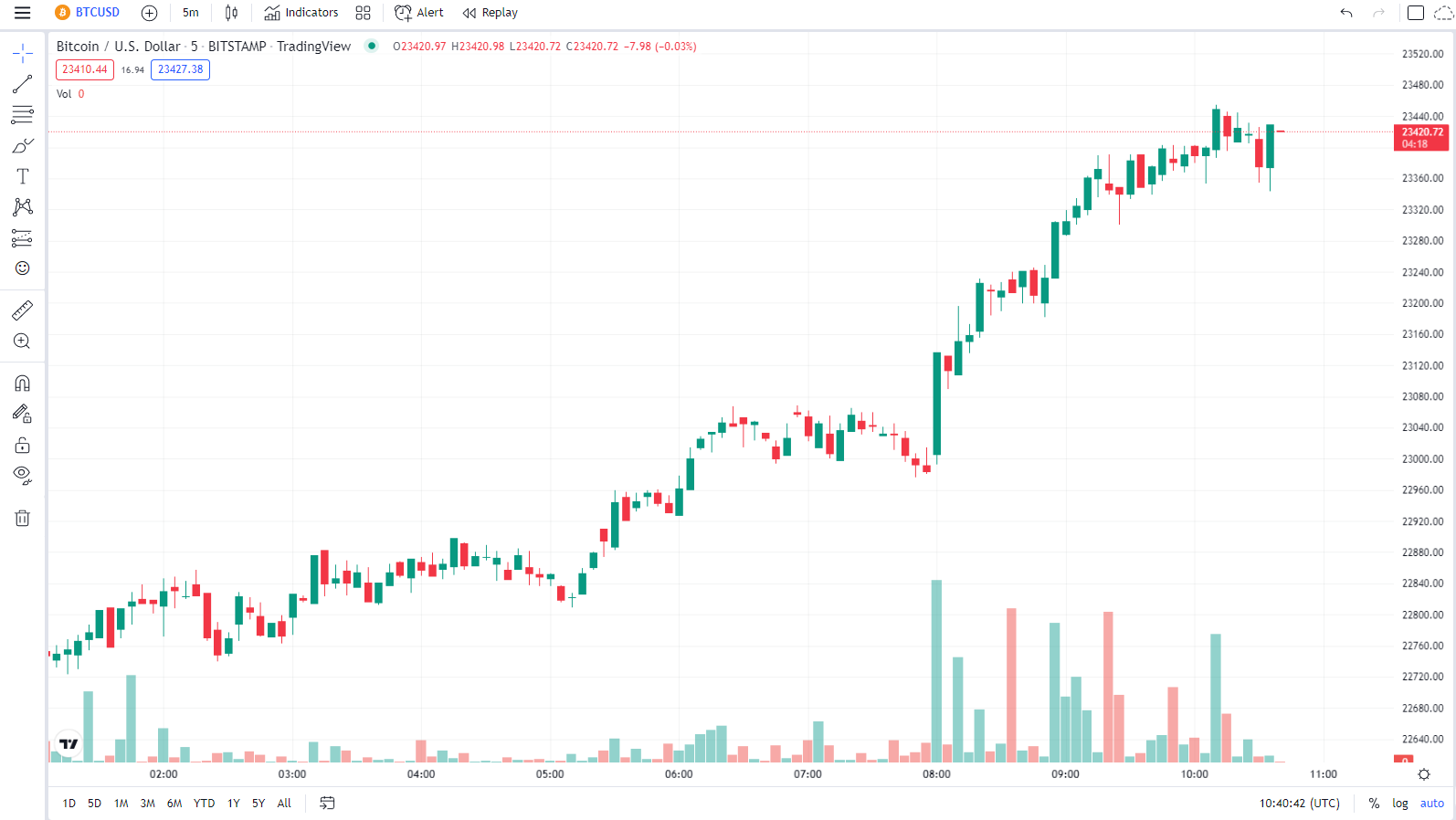 暗号通貨のデイトレード用5Mビットコイン日足チャート例