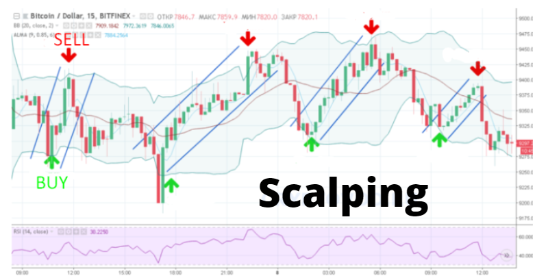 スキャルピングと暗号通貨デイトレード