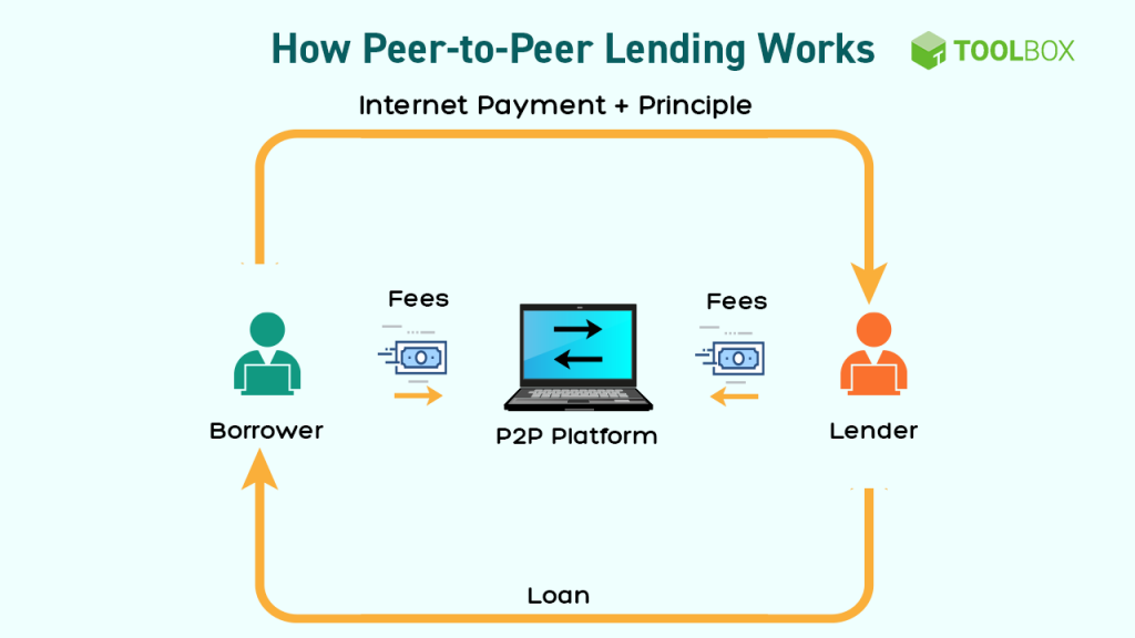 An In-Depth Study Of Direct Lending. “Lending Between Peers”: What Is ...
