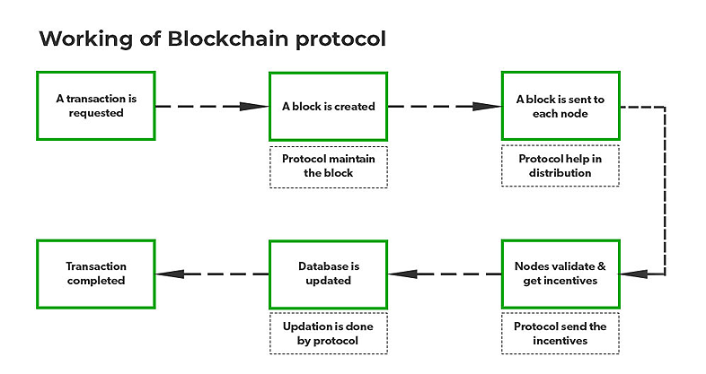 Blockchain Protocols and Their Working