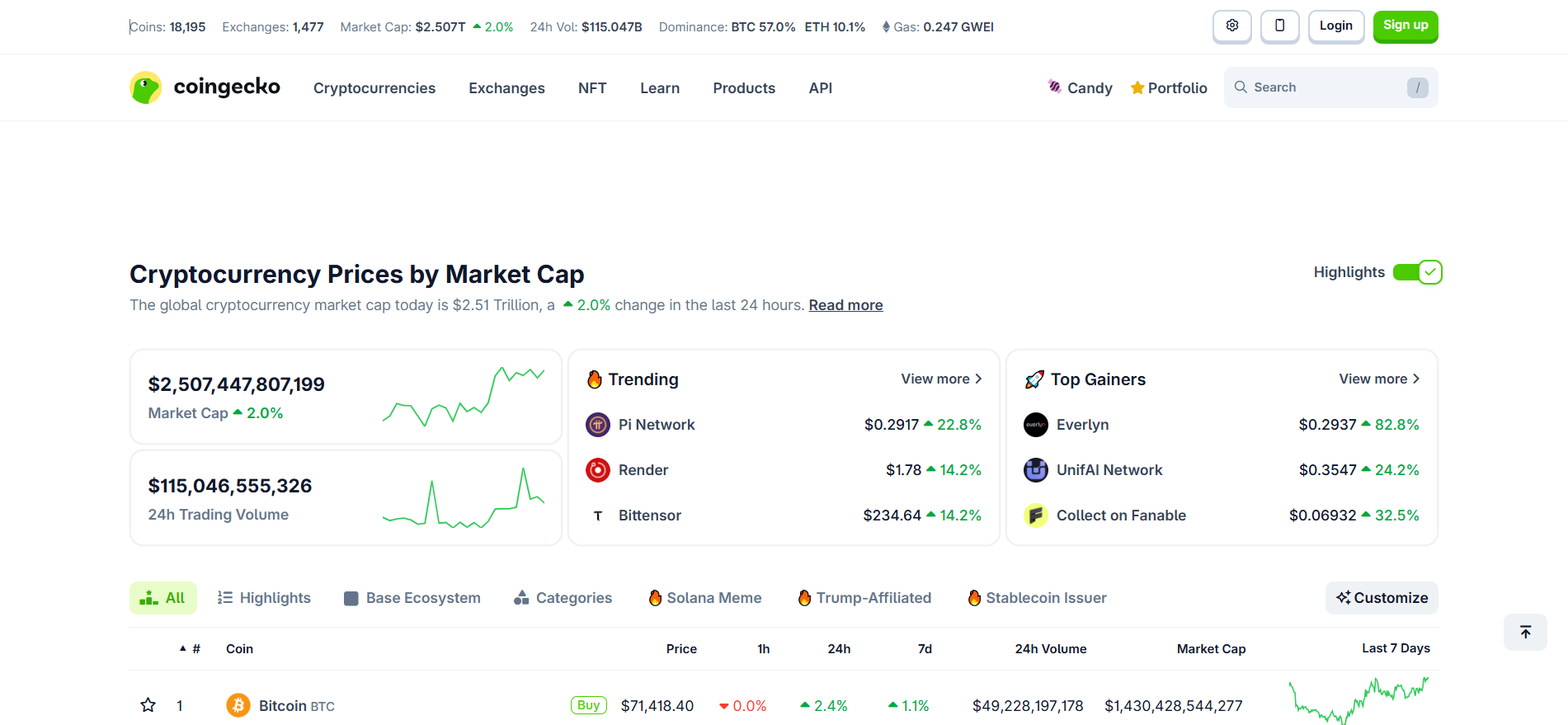 Главная страница CoinGecko отображает цены на криптовалюты по рыночной стоимости 18 000 активов и 1 477 бирж.
