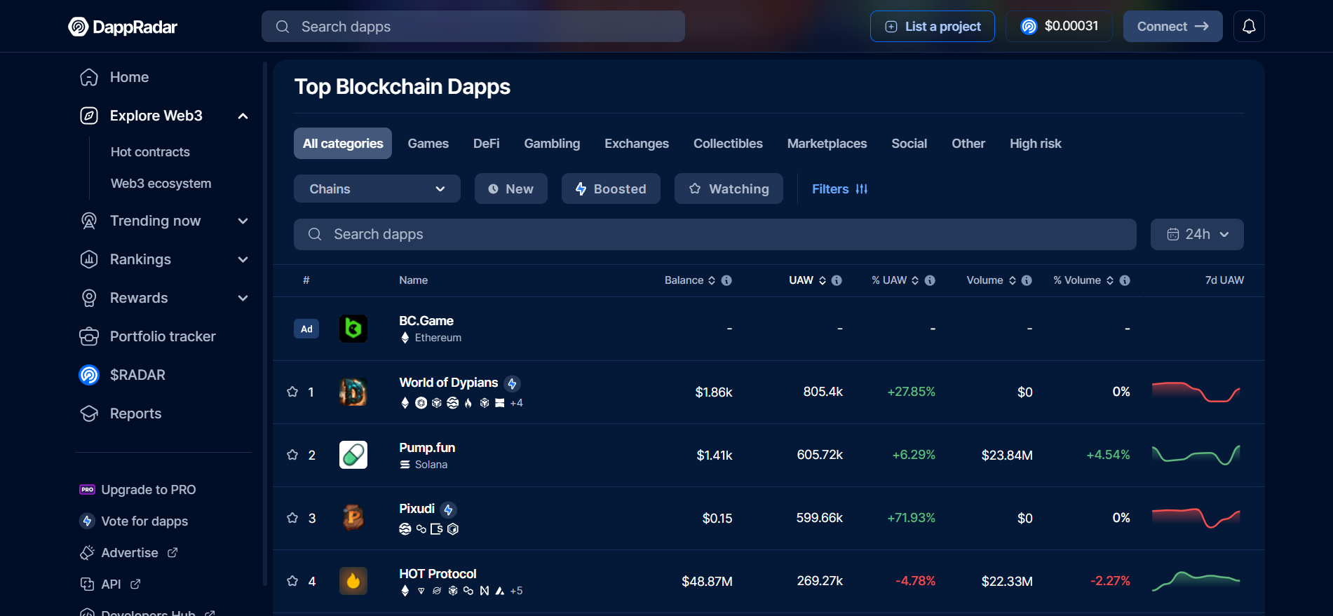 Рейтинг DappRadar Top Blockchain Dapps показывает UAW, объем и данные об активности в категориях аналитики Web3.