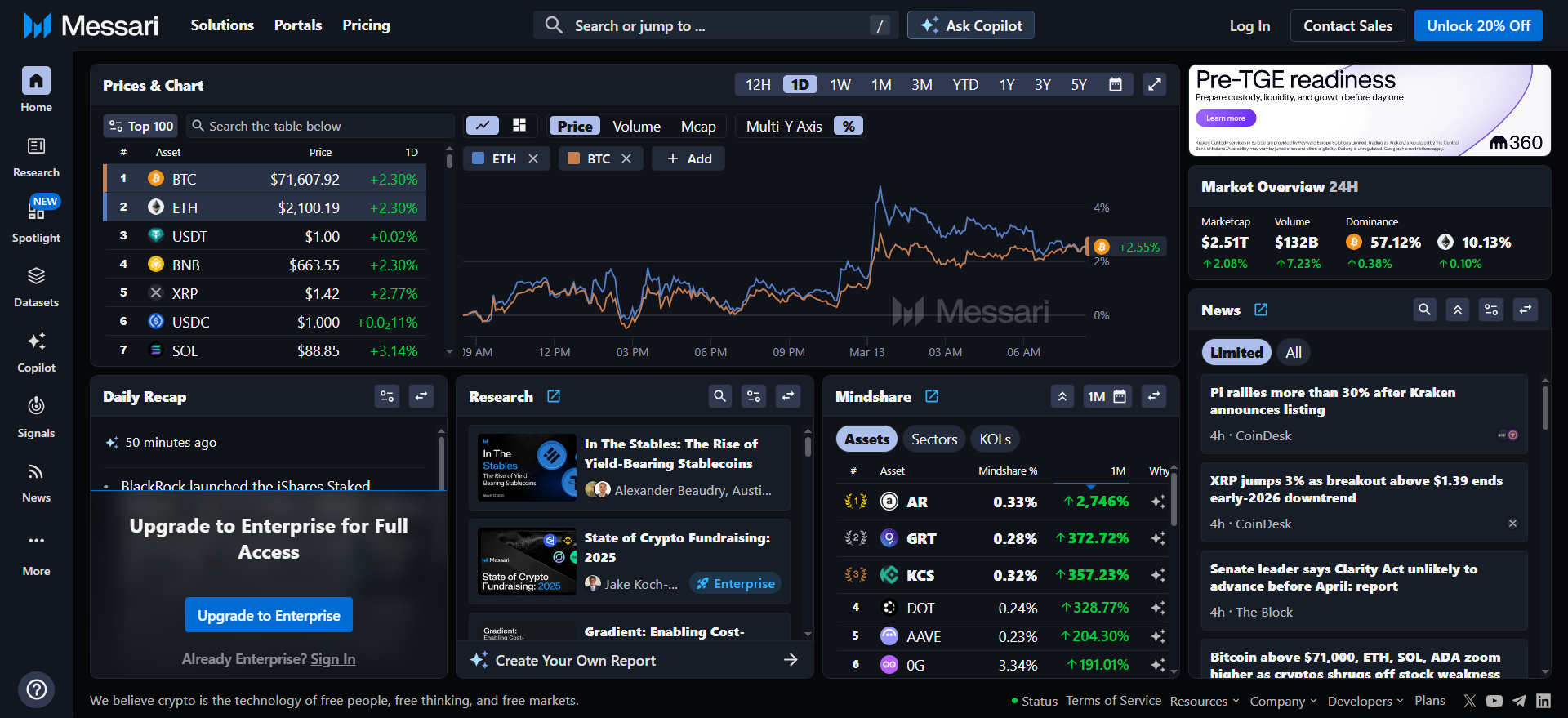 Платформа Messari, показывающая цены на криптовалюты, исследовательские отчеты и данные Mindshare для блокчейн-аналитики институционального уровня.
