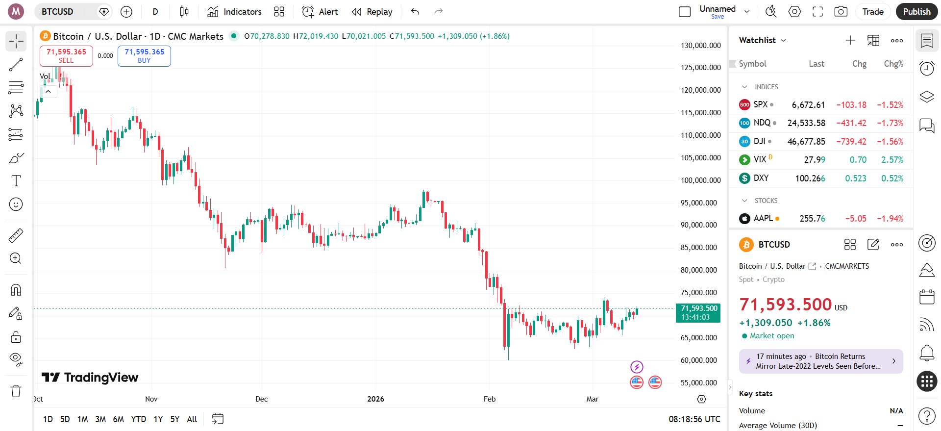 Дневной свечной график BTCUSD от TradingView с инструментами технического анализа - отраслевой стандарт платформы для построения графиков криптовалют.