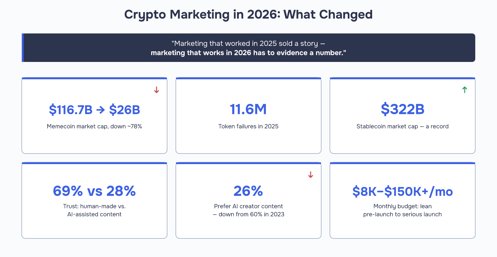 Dashboard infographic titled 'Crypto Marketing in 2026: What Changed' with a quote banner reading 'Marketing that worked in 2025 sold a story, and marketing that works in 2026 has to evidence a number,' above six statistic tiles: memecoin market cap down from $116.7B to $26B, 11.6 million token failures in 2025, $322B stablecoin market cap, 69% vs 28% trust in human-made vs. AI-assisted content, 26% preference for AI creator content, and $8K–$150K+ monthly marketing budgets.