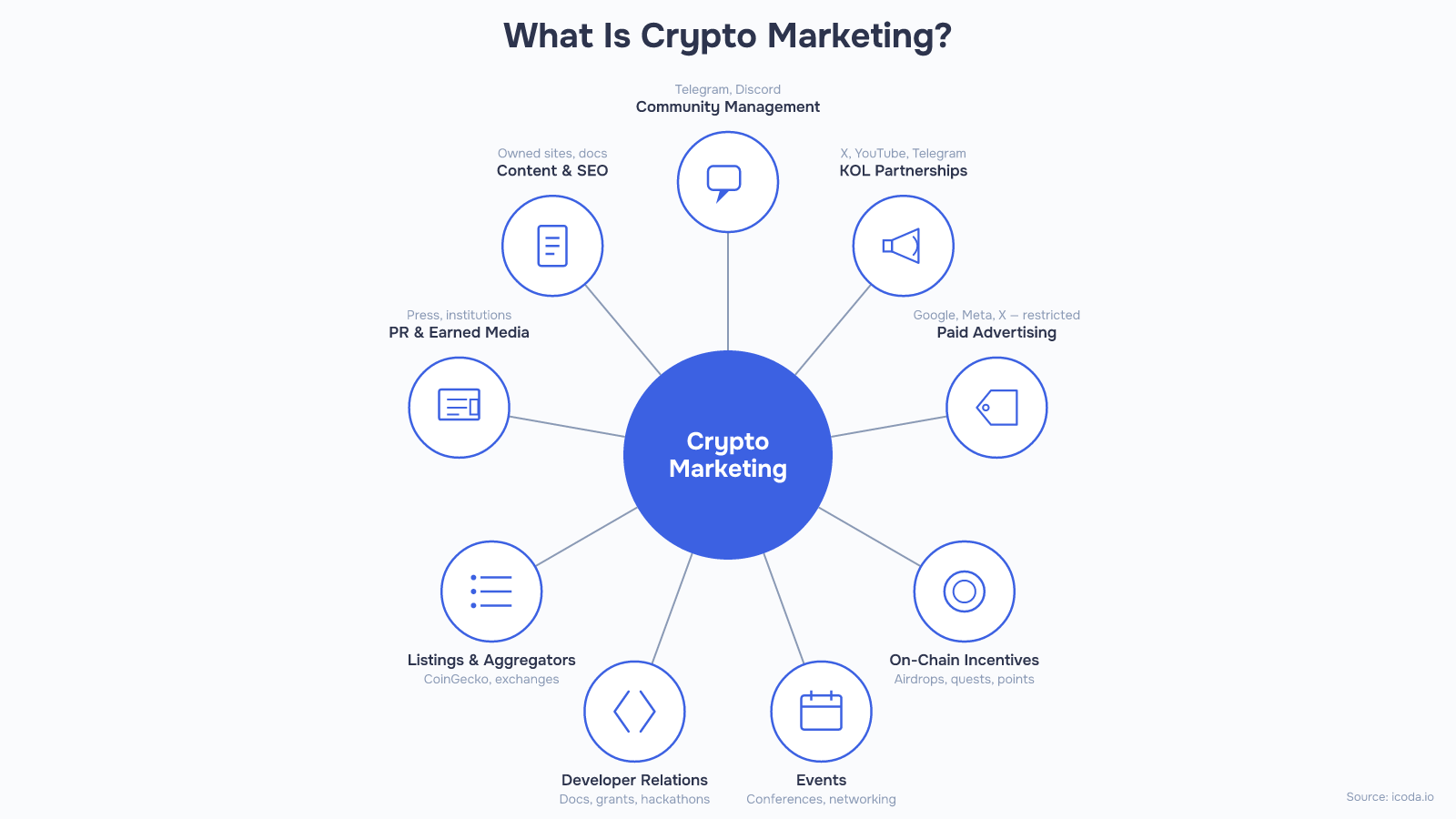 Hub-and-spoke infographic titled 'What Is Crypto Marketing?' showing a central node labeled 'Crypto Marketing' connected to nine components: Community Management, KOL Partnerships, Paid Advertising, On-Chain Incentives, Events, Developer Relations, Listings & Aggregators, PR & Earned Media, and Content & SEO, each with an icon and example channels.
