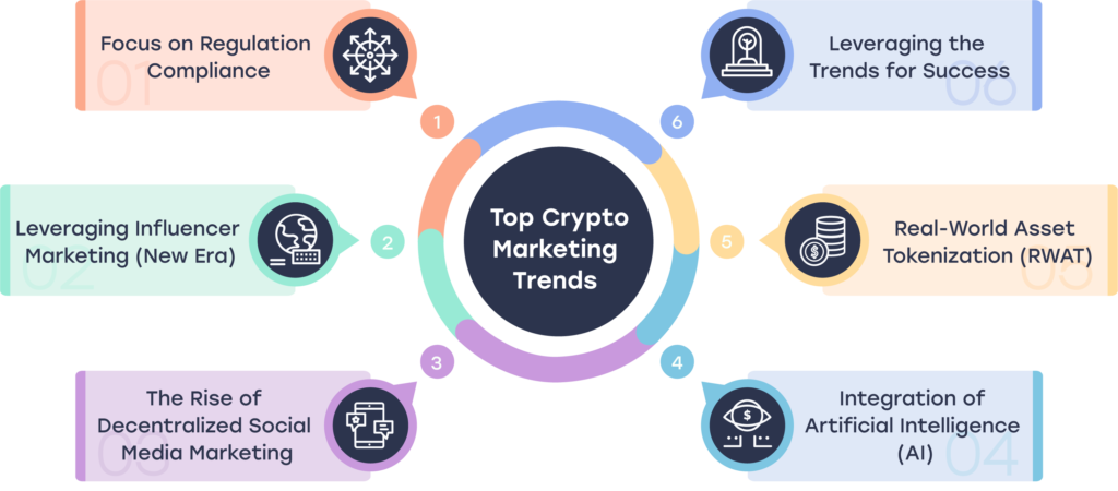 Top Crypto Marketing Trends 2024