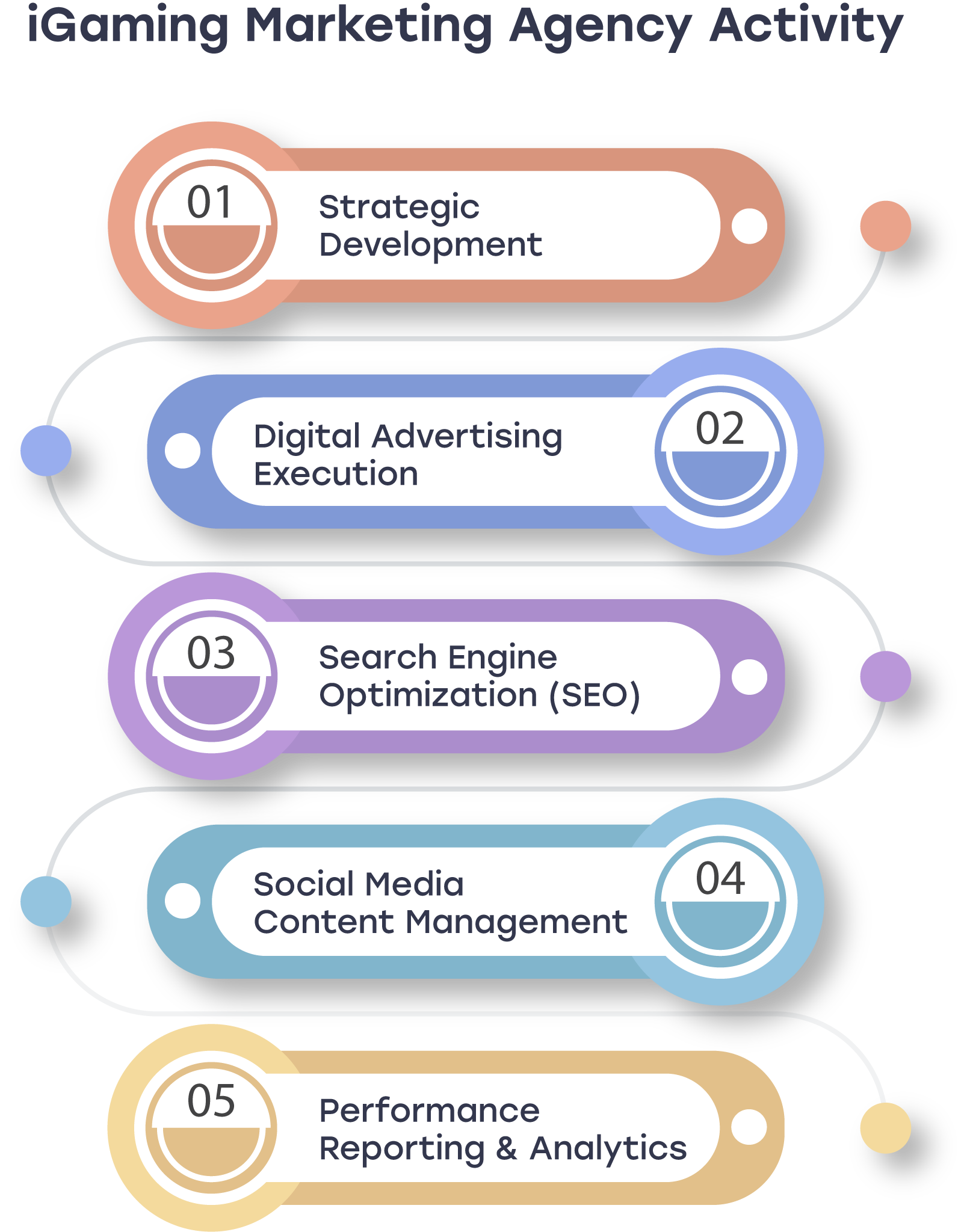 iGaming Marketing Agency Activity.