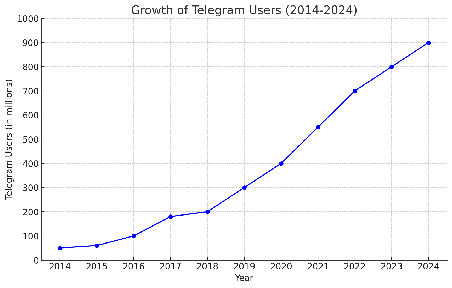 Wachstum der Telegram-Nutzer Graph.