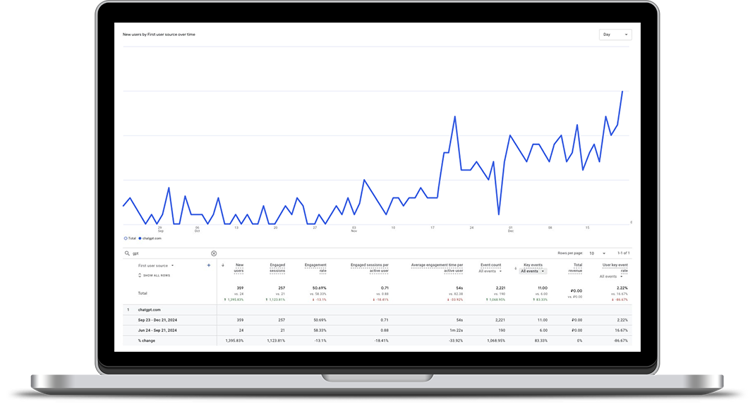 Increasing High-Quality Traffic by 1400% with ChatGPT
