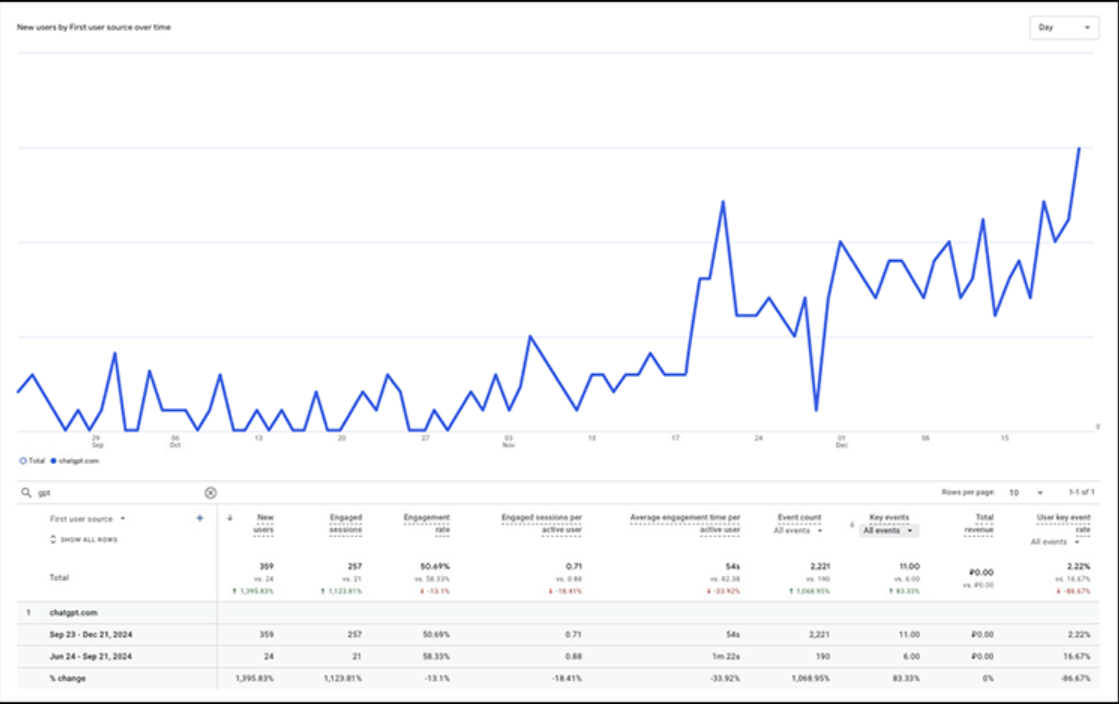 Increasing High-Quality Traffic by 1400% with ChatGPT