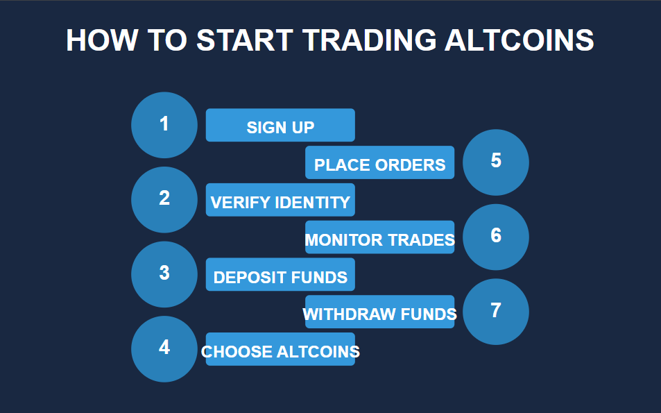 Wie Sie mit dem Handel von Altcoins beginnen.