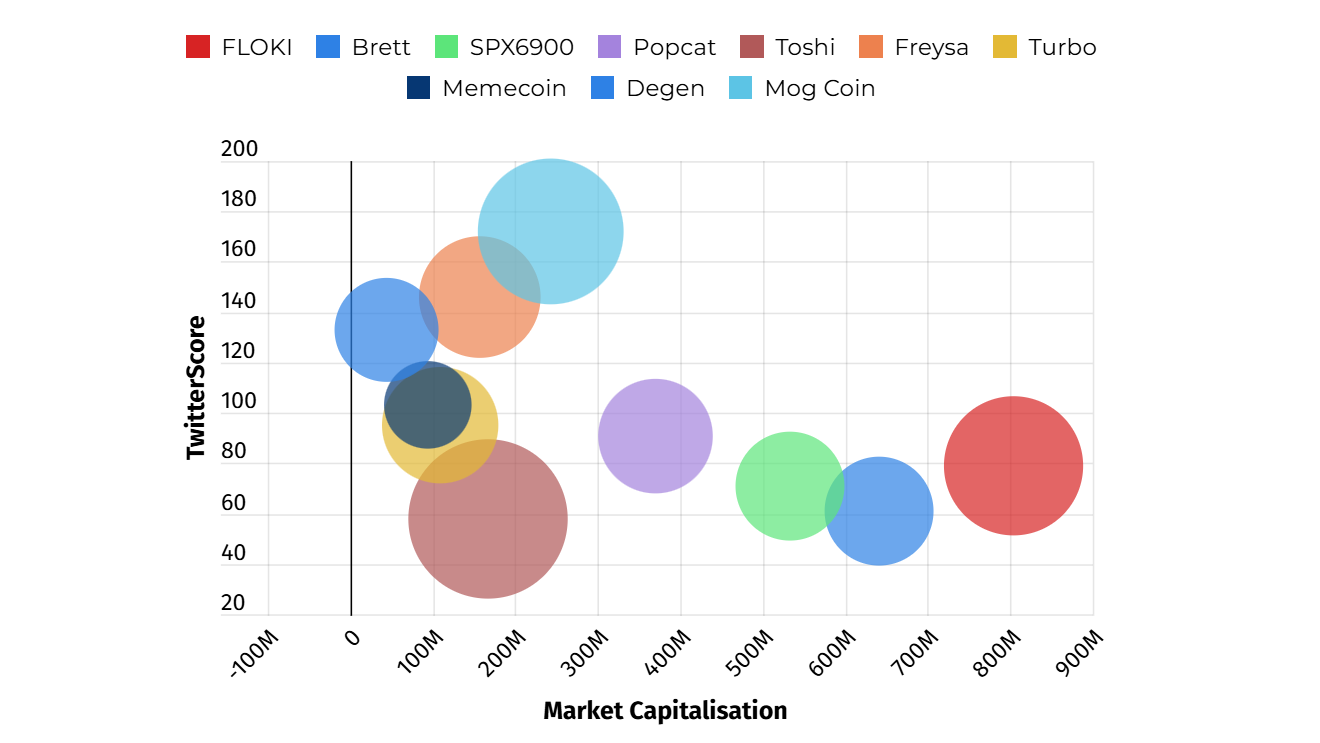 Comparison of the best memecoins with the greatest potential