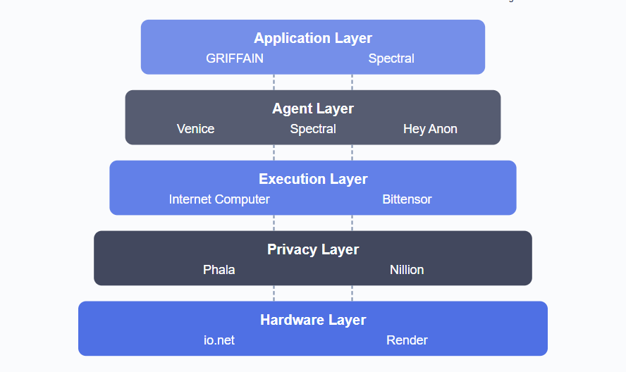 DeFi AI Tech Stack best ai crypto to buy