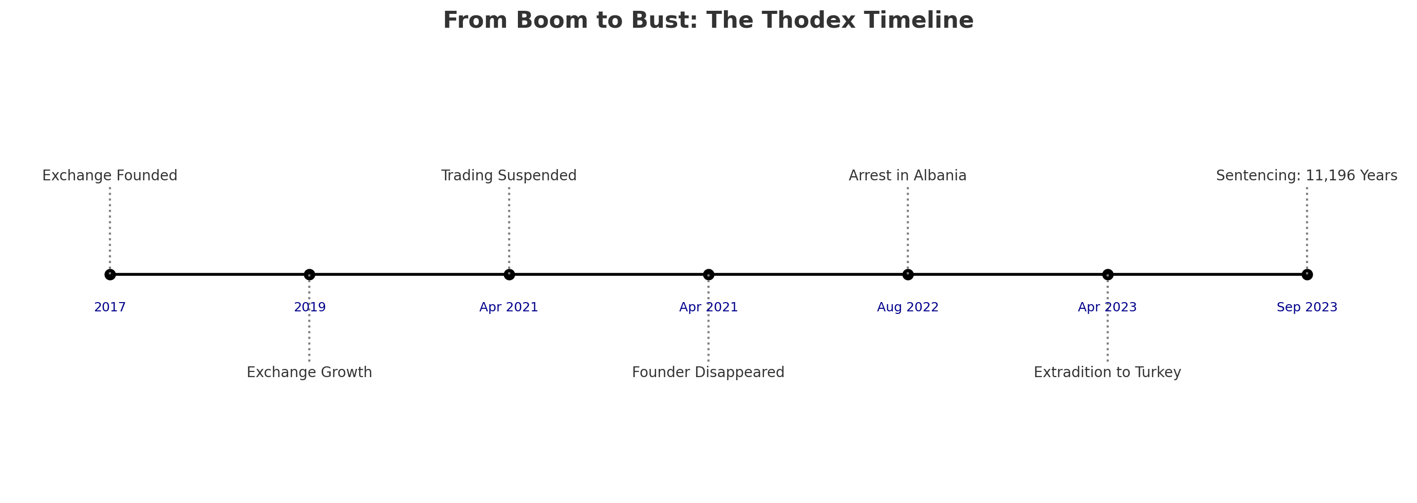 From Boom To Bust: The Thodex Timeline Biggest Crypro Scam.
