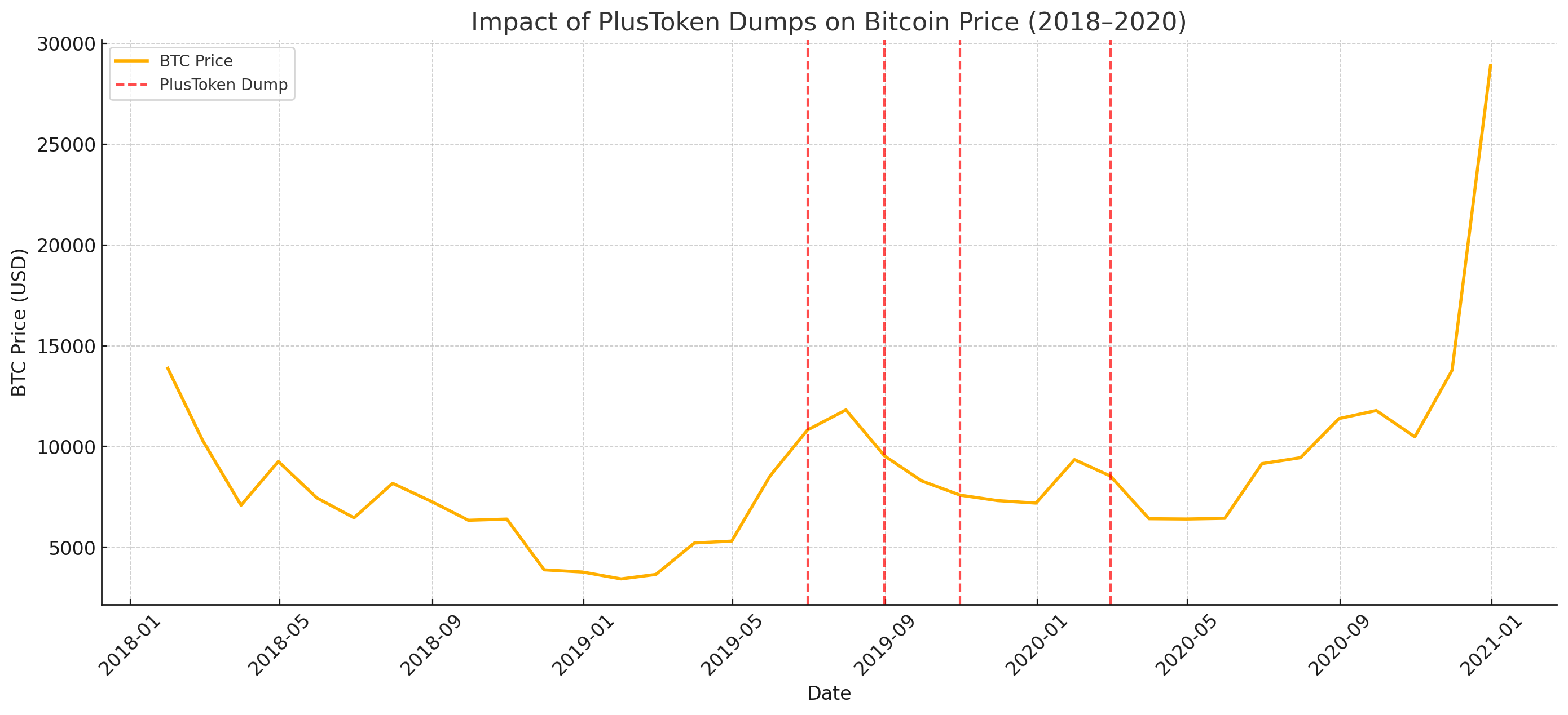 Impact Of PlusToken Dumps On Bitcoin Price (2018–2020)
