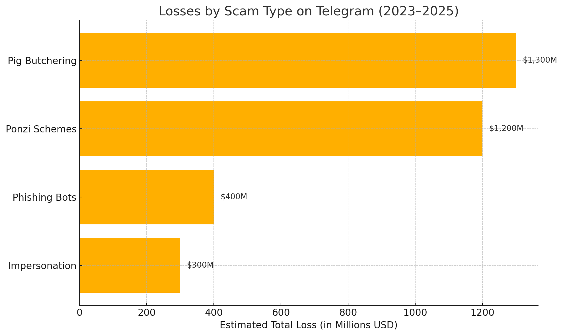 Losses By Scam Type On Telegram.