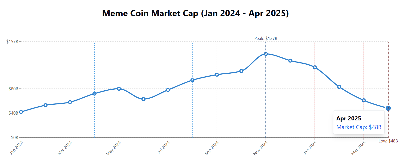 Meme Coin Market Cap 2025 Prediction.