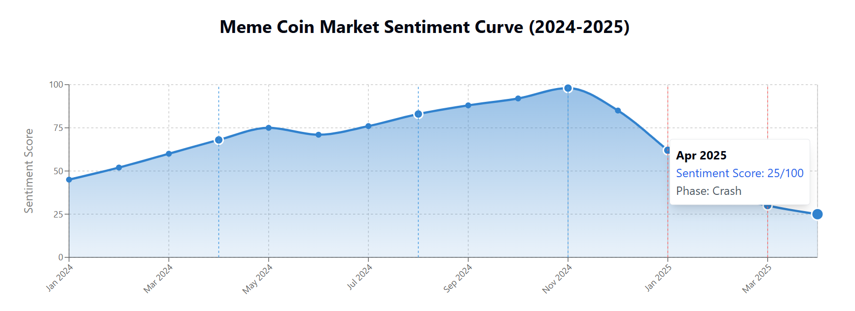 Meme Coin Market Sentimet Score 2025.