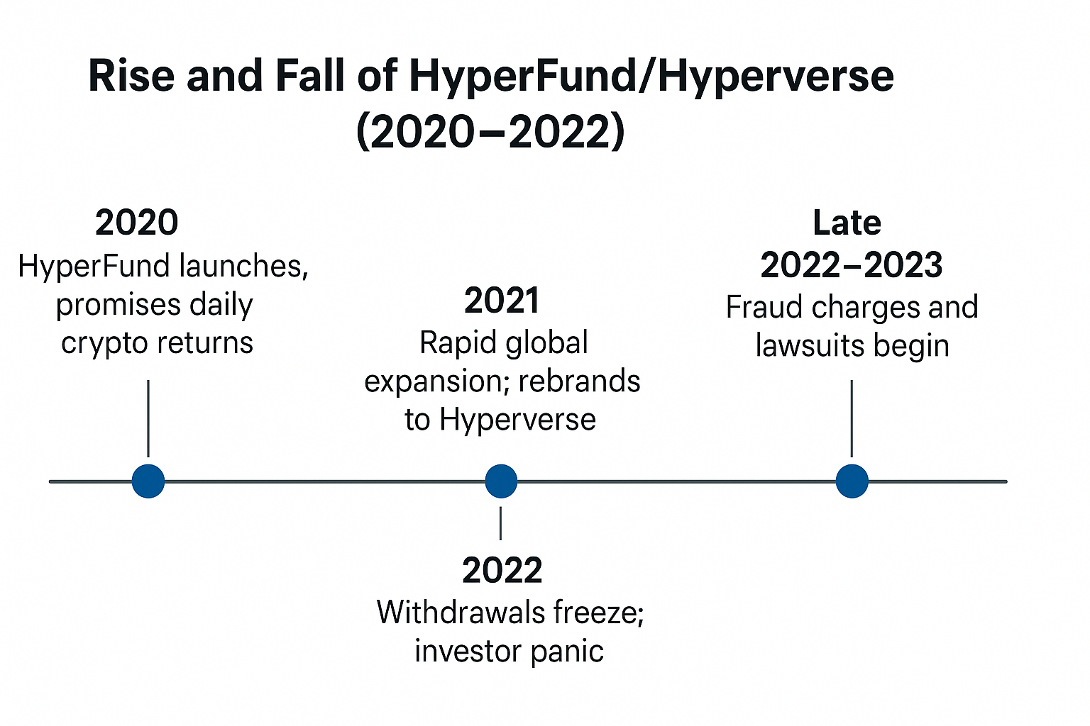 Rise and Fall of HyperFund/Hyperverse (2020–2022) Biggest Crypto Scam.