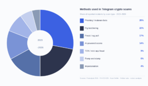 Crypto Scams on Telegram 2026: How to Spot & Avoid Them