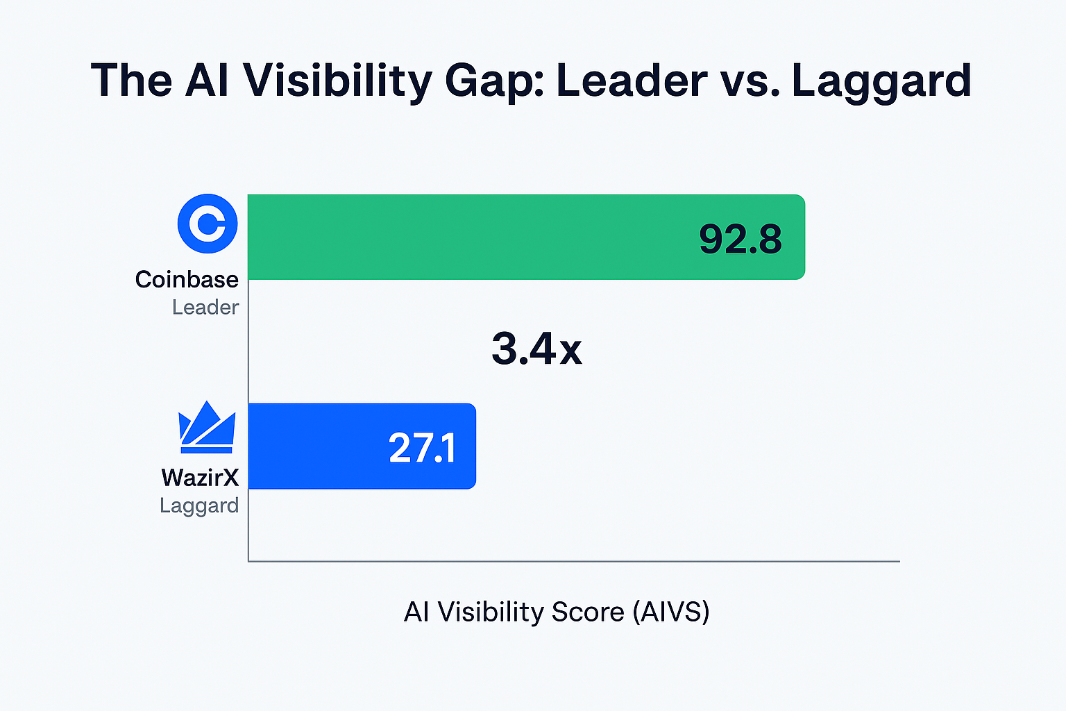 AI Visibility Gap CEX Analysis