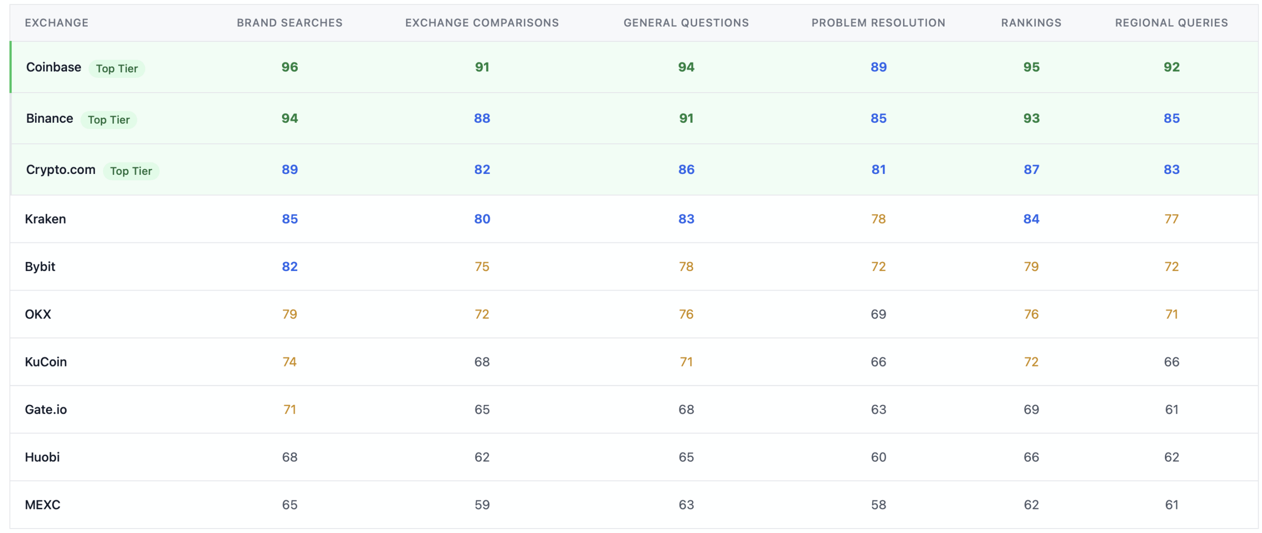 Exchange Performance Across Different User Scenarios