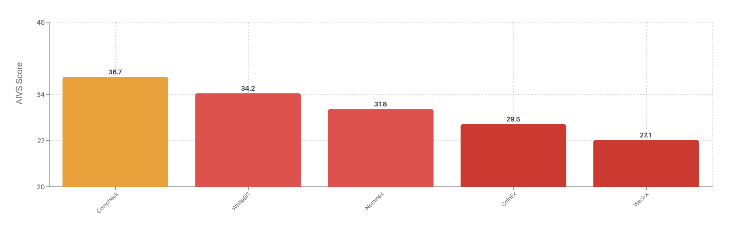 Growth Potential (Ranks 21-25) AI CEX Audit
