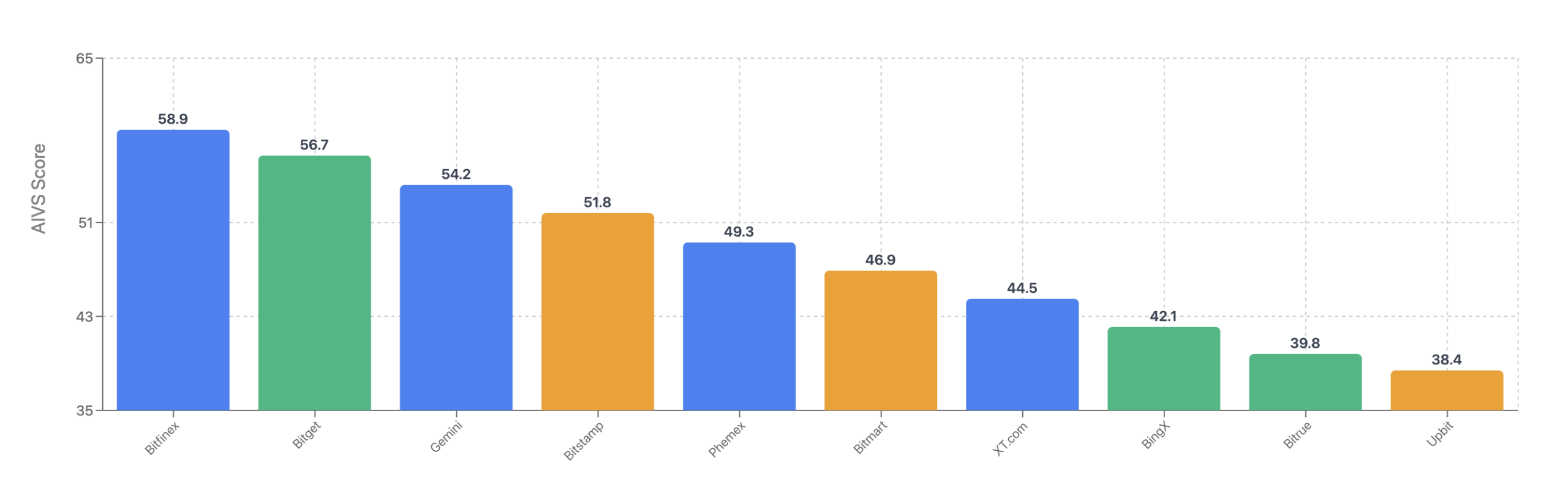 The Opportunity Zone (Ranks 11-20) AI CEX Audit