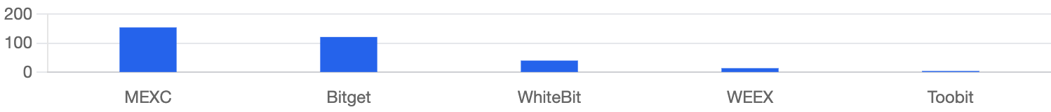 Bar chart showing monthly non-branded organic traffic. MEXC leads with 153K visitors, followed by Bitget (120K), WhiteBit (38.6K), WEEX (12.4K), and Toobit (2.7K).