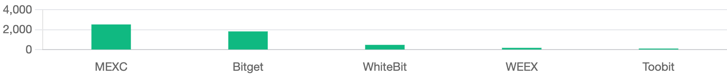 Bar chart comparing link-building investments by crypto exchanges. MEXC leads with $2.5 million, followed by Bitget ($1.8M), WhiteBit ($450K), WEEX ($150K), and Toobit ($80K).