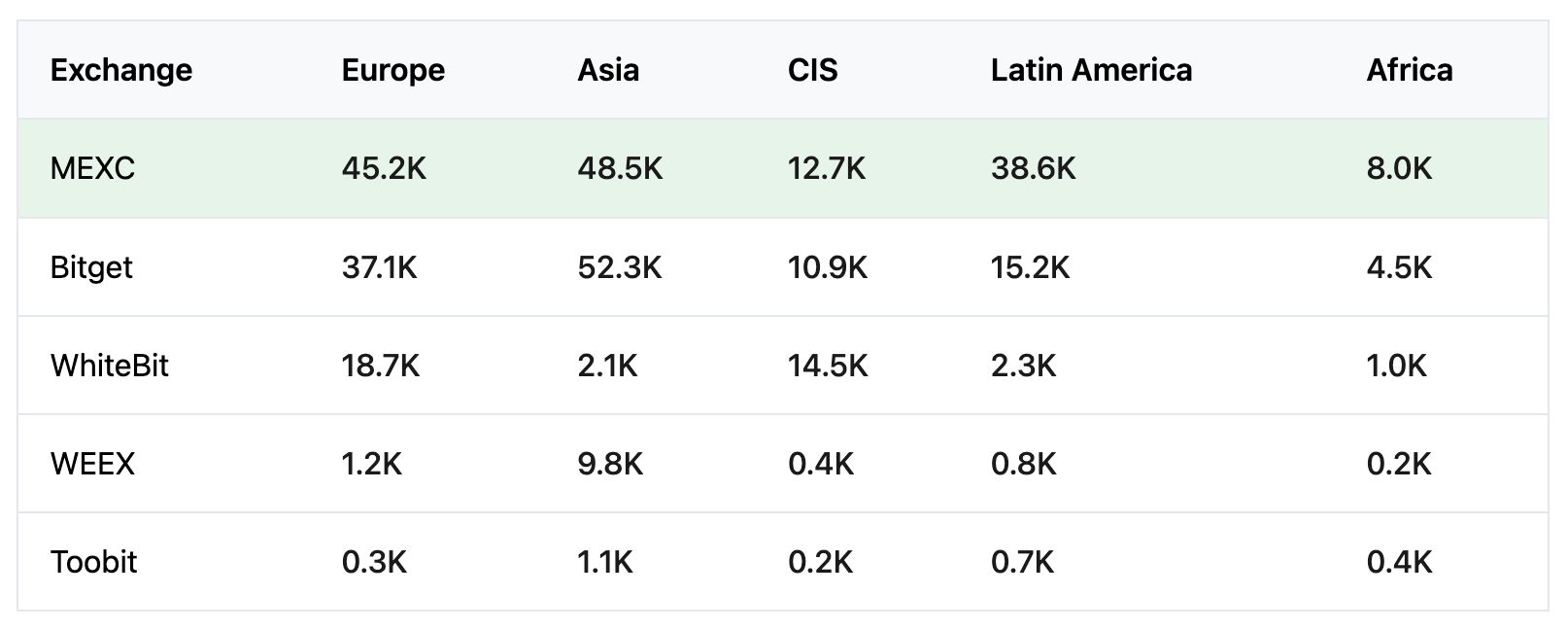 Table comparing SEO traffic by region: Europe, Asia, CIS, Latin America, and Africa. MEXC leads in all regions, with strong presence in Latin America and Asia. Bitget ranks second globally.