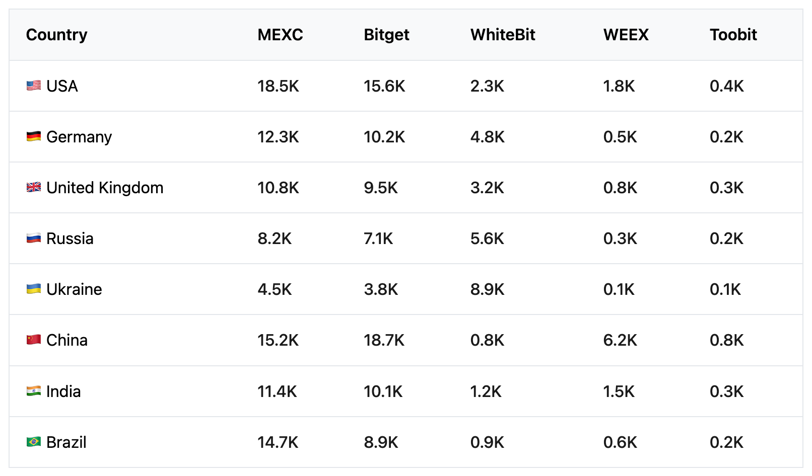 Table showing country-level SEO traffic data for MEXC, Bitget, WhiteBit, WEEX, and Toobit across markets like USA, Germany, China, India, and Brazil. MEXC and Bitget show broad global reach.