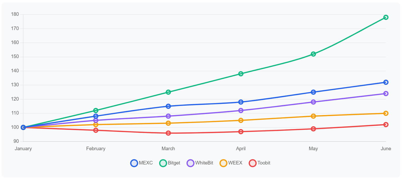 Line chart showing month-by-month SEO traffic growth in 2025. Bitget shows the steepest upward trend, while MEXC and WhiteBit grow steadily. WEEX and Toobit see minor gains.
