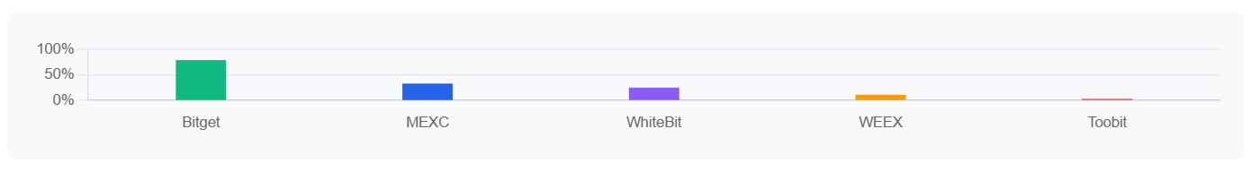 Bar chart comparing SEO traffic growth rates of crypto exchanges from January to June 2025. Bitget leads with 78% growth, followed by MEXC (32%), WhiteBit (24%), WEEX (10%), and Toobit (2%).