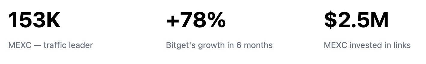 Infographic highlighting three SEO stats: MEXC as traffic leader with 153K visits, Bitget’s 78% traffic growth in 6 months, and MEXC’s $2.5M link investment.
