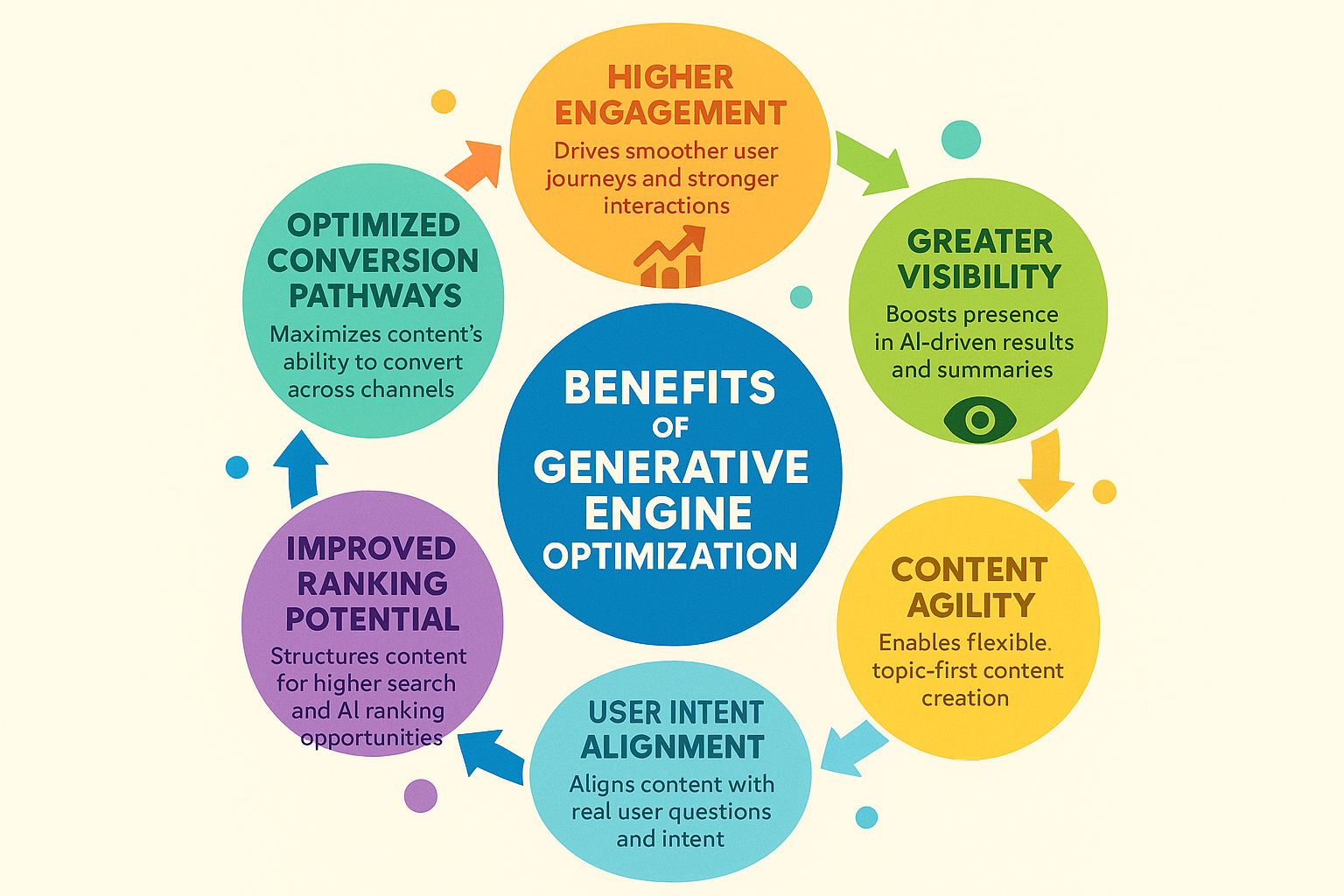 Circular infographic showing six interconnected benefits of Generative Engine Optimization (GEO): Higher Engagement, Greater Visibility, Content Agility, User Intent Alignment, Improved Ranking Potential, and Optimized Conversion Pathways. Central blue circle emphasizes "Benefits of Generative Engine Optimization" with colorful segments and icons around it. Ideal visual for illustrating the advantages offered by the best Generative Engine Optimization company for AI visibility.