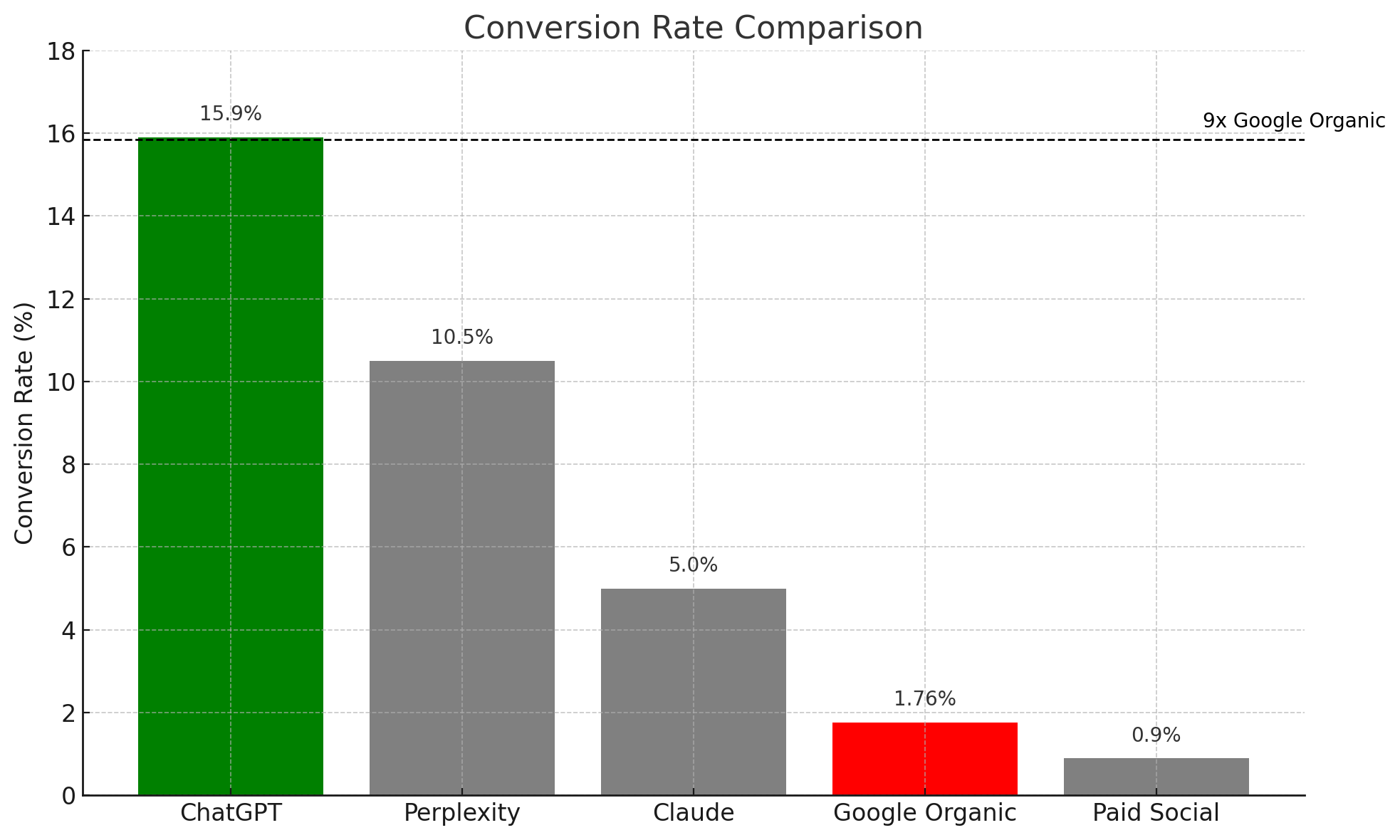 Conversion Rate Comparison Bar Chart