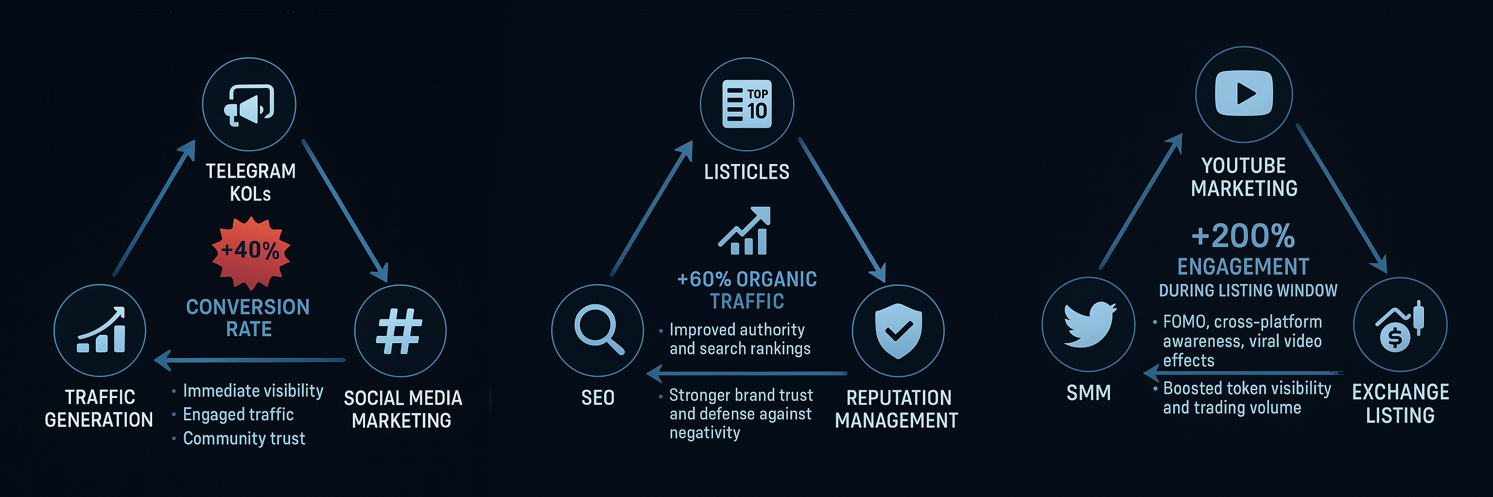 Infographic with three triangle diagrams showing synergistic crypto marketing combinations.
Traffic Generation + Telegram KOLs + SMM → +40% Conversion Rate
SEO + Listicles + Reputation Management → +60% Organic Traffic
SMM + YouTube + Exchange Listing → +200% Engagement During Listings