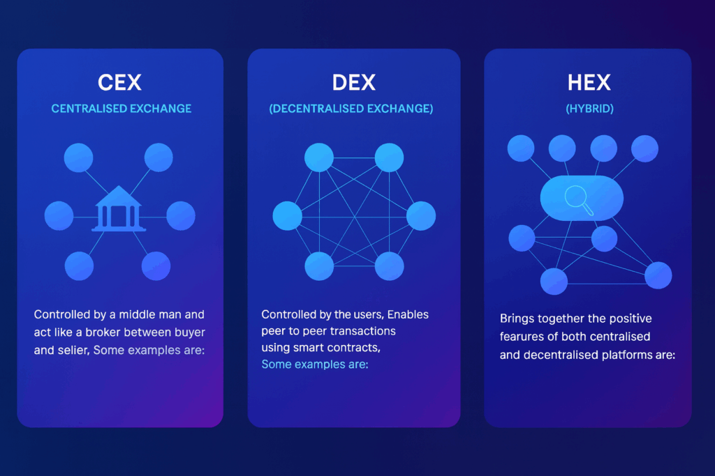 The difference between CEX, DEX and CEX types of exchangers explained