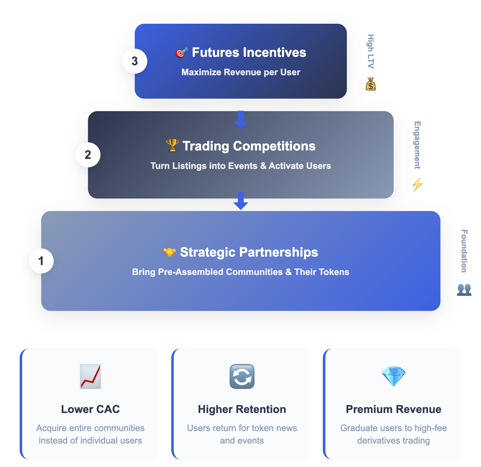 Strategic growth funnel for crypto exchanges in 2025 showing partnerships, trading competitions, and futures incentives to lower CAC, increase retention, and boost revenue.