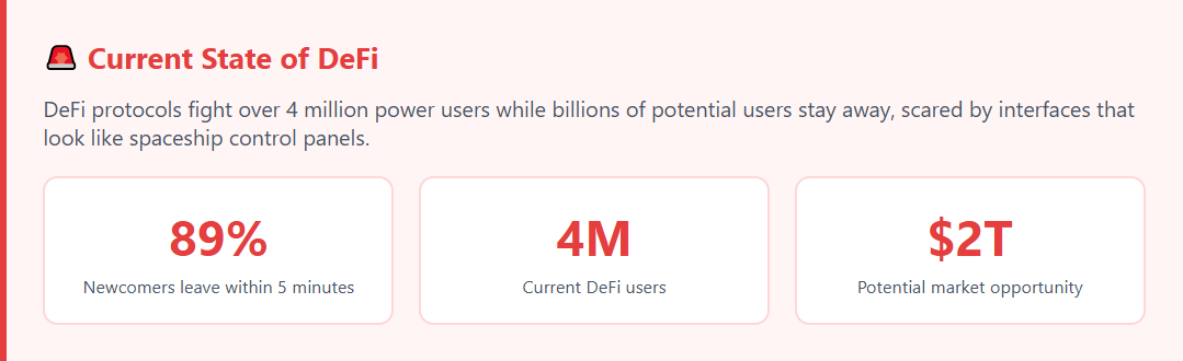 Current state of DeFi adoption showing critical statistics: 89% of newcomers leave within 5 minutes, only 4M current DeFi users, with $2T potential market opportunity highlighting massive user acquisition challenge.