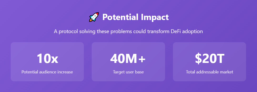 DeFi protocol potential impact metrics showing 10x potential audience increase, 40M+ target user base, and $20T total addressable market opportunity for improved lending protocol design.