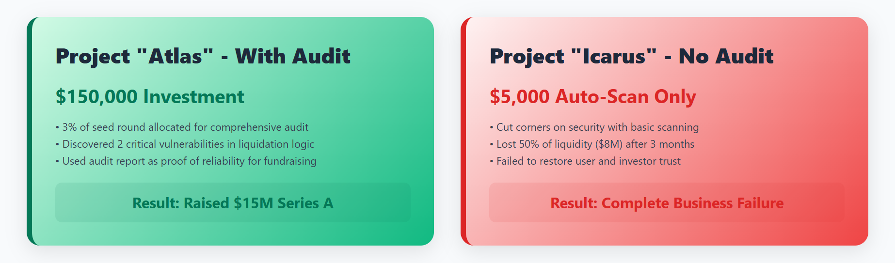 DeFi security audit business case comparison showing Project Atlas with $150,000 audit investment discovering critical vulnerabilities and raising $15M Series A funding versus Project Icarus with only $5,000 auto-scanning suffering $8M losses and complete business failure, proving ROI of professional smart contract audits.